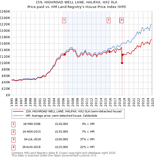 159, HIGHROAD WELL LANE, HALIFAX, HX2 0LA: Price paid vs HM Land Registry's House Price Index