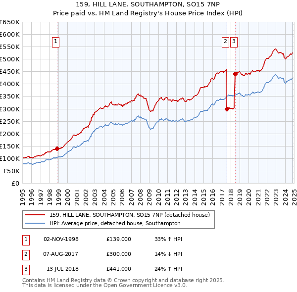 159, HILL LANE, SOUTHAMPTON, SO15 7NP: Price paid vs HM Land Registry's House Price Index