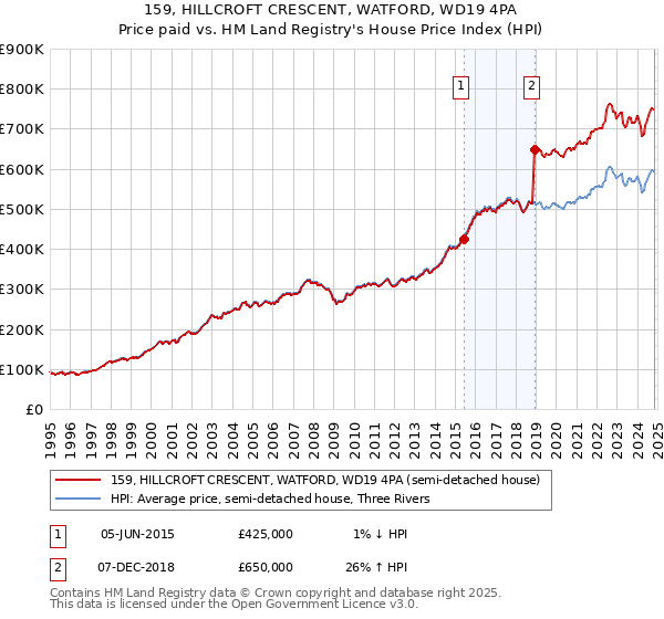 159, HILLCROFT CRESCENT, WATFORD, WD19 4PA: Price paid vs HM Land Registry's House Price Index