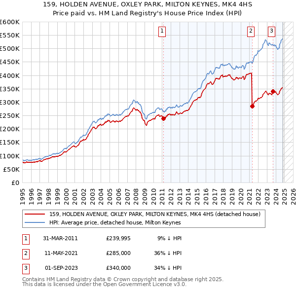 159, HOLDEN AVENUE, OXLEY PARK, MILTON KEYNES, MK4 4HS: Price paid vs HM Land Registry's House Price Index