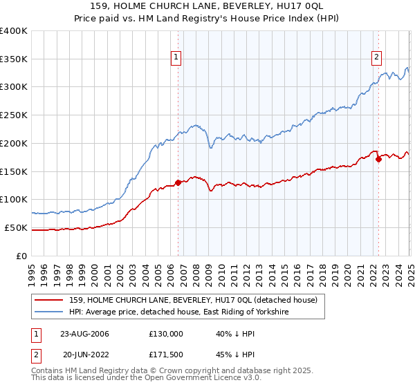 159, HOLME CHURCH LANE, BEVERLEY, HU17 0QL: Price paid vs HM Land Registry's House Price Index