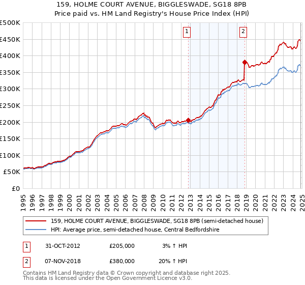 159, HOLME COURT AVENUE, BIGGLESWADE, SG18 8PB: Price paid vs HM Land Registry's House Price Index