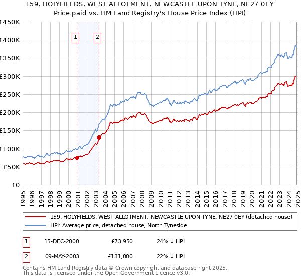 159, HOLYFIELDS, WEST ALLOTMENT, NEWCASTLE UPON TYNE, NE27 0EY: Price paid vs HM Land Registry's House Price Index