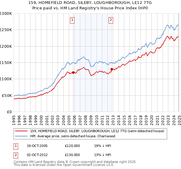 159, HOMEFIELD ROAD, SILEBY, LOUGHBOROUGH, LE12 7TG: Price paid vs HM Land Registry's House Price Index