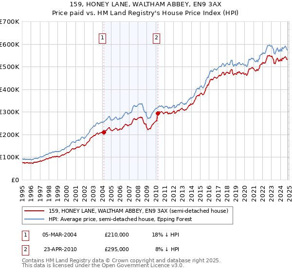 159, HONEY LANE, WALTHAM ABBEY, EN9 3AX: Price paid vs HM Land Registry's House Price Index