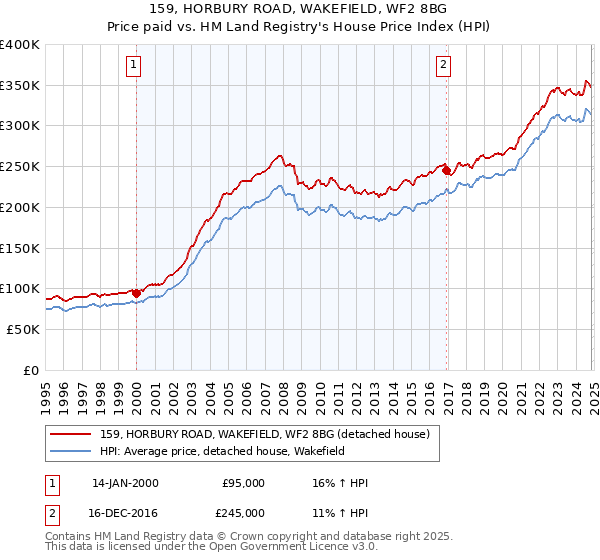 159, HORBURY ROAD, WAKEFIELD, WF2 8BG: Price paid vs HM Land Registry's House Price Index