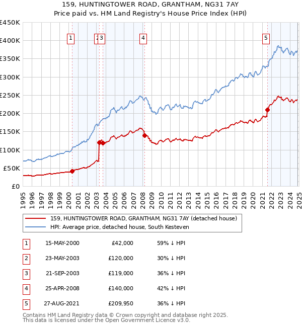 159, HUNTINGTOWER ROAD, GRANTHAM, NG31 7AY: Price paid vs HM Land Registry's House Price Index