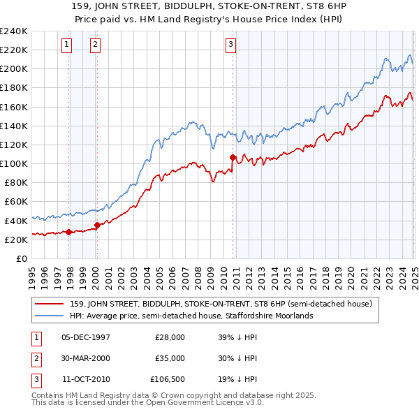 159, JOHN STREET, BIDDULPH, STOKE-ON-TRENT, ST8 6HP: Price paid vs HM Land Registry's House Price Index