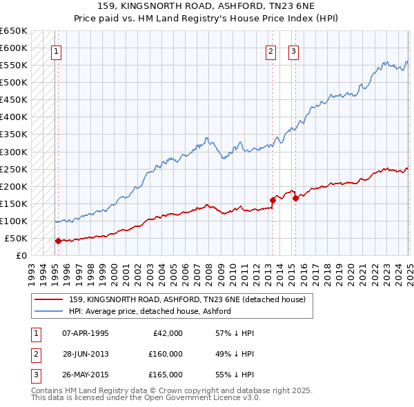 159, KINGSNORTH ROAD, ASHFORD, TN23 6NE: Price paid vs HM Land Registry's House Price Index