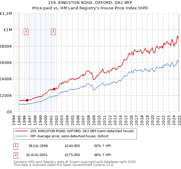 159, KINGSTON ROAD, OXFORD, OX2 6RP: Price paid vs HM Land Registry's House Price Index