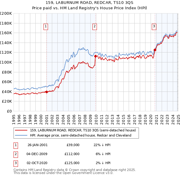 159, LABURNUM ROAD, REDCAR, TS10 3QS: Price paid vs HM Land Registry's House Price Index