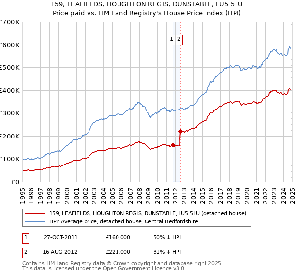 159, LEAFIELDS, HOUGHTON REGIS, DUNSTABLE, LU5 5LU: Price paid vs HM Land Registry's House Price Index