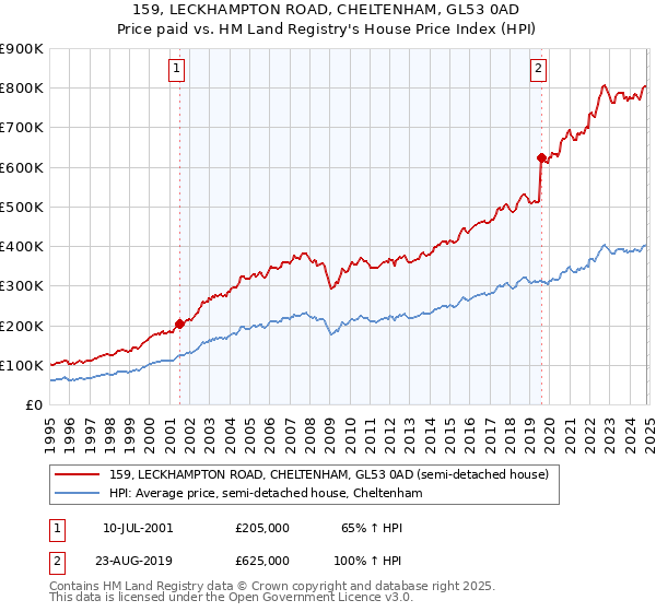 159, LECKHAMPTON ROAD, CHELTENHAM, GL53 0AD: Price paid vs HM Land Registry's House Price Index