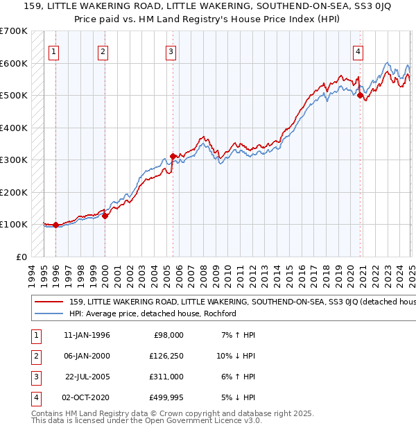 159, LITTLE WAKERING ROAD, LITTLE WAKERING, SOUTHEND-ON-SEA, SS3 0JQ: Price paid vs HM Land Registry's House Price Index