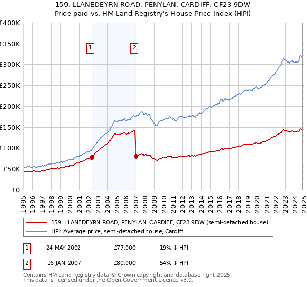 159, LLANEDEYRN ROAD, PENYLAN, CARDIFF, CF23 9DW: Price paid vs HM Land Registry's House Price Index