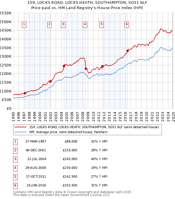 159, LOCKS ROAD, LOCKS HEATH, SOUTHAMPTON, SO31 6LF: Price paid vs HM Land Registry's House Price Index