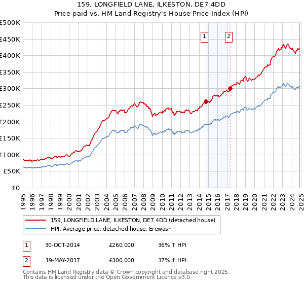 159, LONGFIELD LANE, ILKESTON, DE7 4DD: Price paid vs HM Land Registry's House Price Index