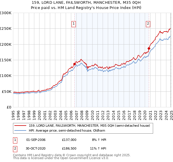 159, LORD LANE, FAILSWORTH, MANCHESTER, M35 0QH: Price paid vs HM Land Registry's House Price Index