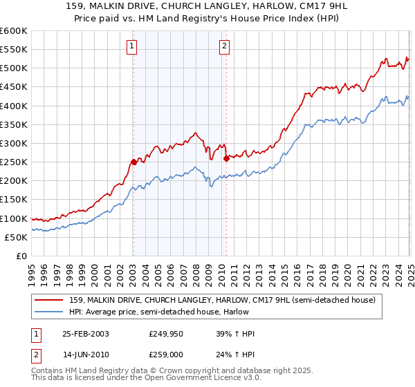 159, MALKIN DRIVE, CHURCH LANGLEY, HARLOW, CM17 9HL: Price paid vs HM Land Registry's House Price Index