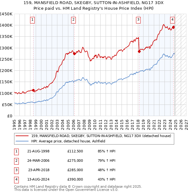 159, MANSFIELD ROAD, SKEGBY, SUTTON-IN-ASHFIELD, NG17 3DX: Price paid vs HM Land Registry's House Price Index