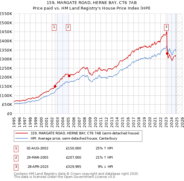 159, MARGATE ROAD, HERNE BAY, CT6 7AB: Price paid vs HM Land Registry's House Price Index