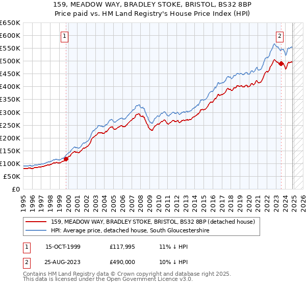 159, MEADOW WAY, BRADLEY STOKE, BRISTOL, BS32 8BP: Price paid vs HM Land Registry's House Price Index