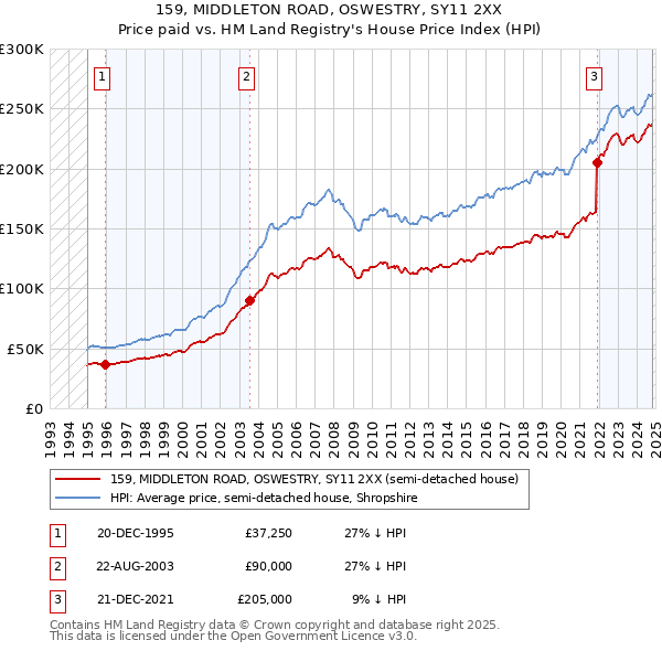 159, MIDDLETON ROAD, OSWESTRY, SY11 2XX: Price paid vs HM Land Registry's House Price Index