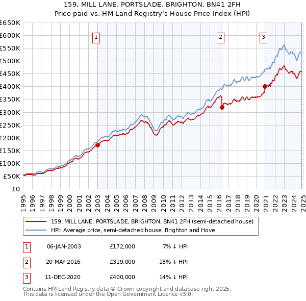 159, MILL LANE, PORTSLADE, BRIGHTON, BN41 2FH: Price paid vs HM Land Registry's House Price Index