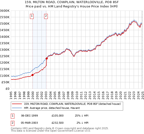 159, MILTON ROAD, COWPLAIN, WATERLOOVILLE, PO8 8SF: Price paid vs HM Land Registry's House Price Index