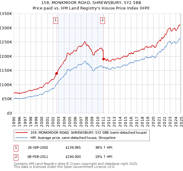 159, MONKMOOR ROAD, SHREWSBURY, SY2 5BB: Price paid vs HM Land Registry's House Price Index