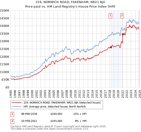 159, NORWICH ROAD, FAKENHAM, NR21 8JA: Price paid vs HM Land Registry's House Price Index