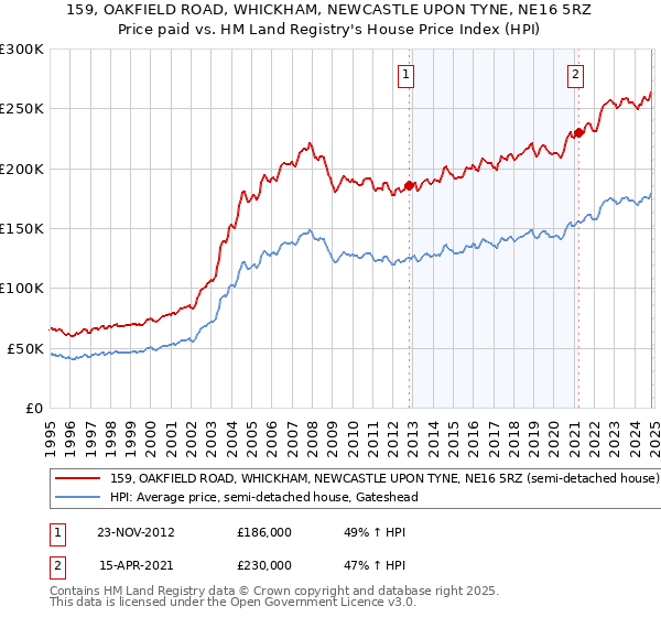 159, OAKFIELD ROAD, WHICKHAM, NEWCASTLE UPON TYNE, NE16 5RZ: Price paid vs HM Land Registry's House Price Index