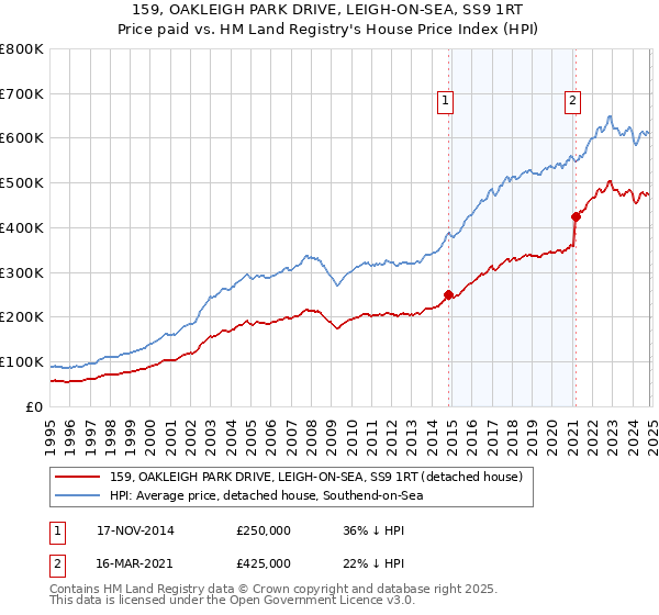 159, OAKLEIGH PARK DRIVE, LEIGH-ON-SEA, SS9 1RT: Price paid vs HM Land Registry's House Price Index