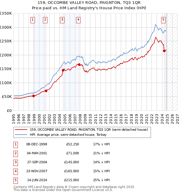 159, OCCOMBE VALLEY ROAD, PAIGNTON, TQ3 1QR: Price paid vs HM Land Registry's House Price Index