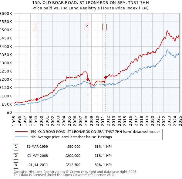 159, OLD ROAR ROAD, ST LEONARDS-ON-SEA, TN37 7HH: Price paid vs HM Land Registry's House Price Index