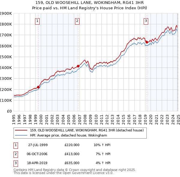 159, OLD WOOSEHILL LANE, WOKINGHAM, RG41 3HR: Price paid vs HM Land Registry's House Price Index