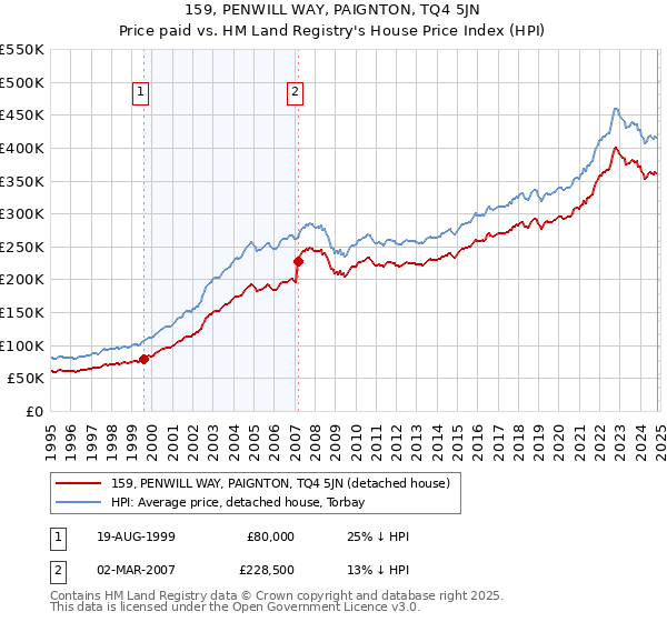 159, PENWILL WAY, PAIGNTON, TQ4 5JN: Price paid vs HM Land Registry's House Price Index