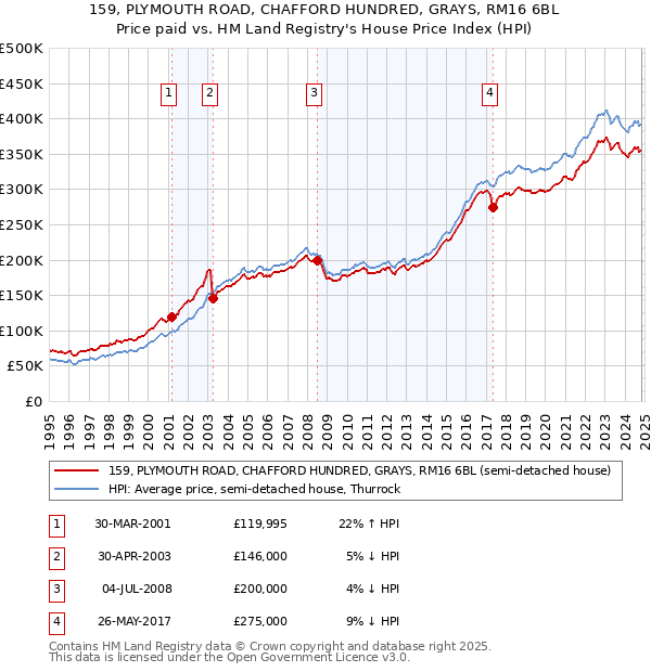 159, PLYMOUTH ROAD, CHAFFORD HUNDRED, GRAYS, RM16 6BL: Price paid vs HM Land Registry's House Price Index