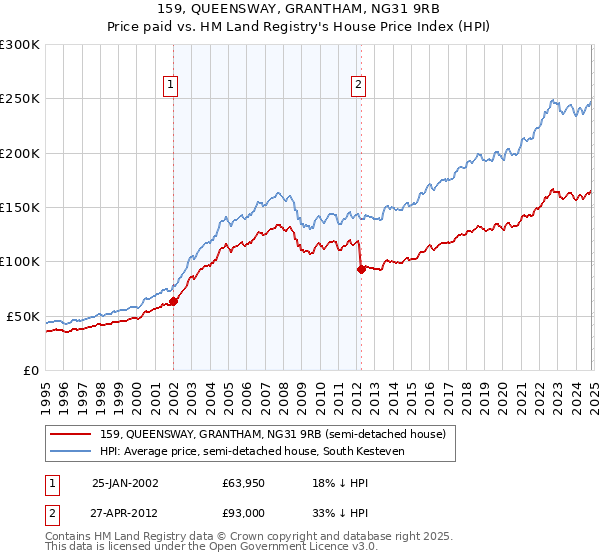 159, QUEENSWAY, GRANTHAM, NG31 9RB: Price paid vs HM Land Registry's House Price Index