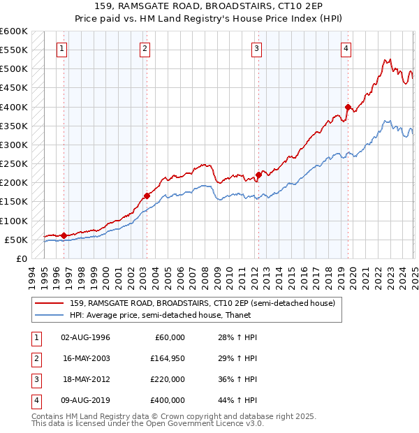 159, RAMSGATE ROAD, BROADSTAIRS, CT10 2EP: Price paid vs HM Land Registry's House Price Index