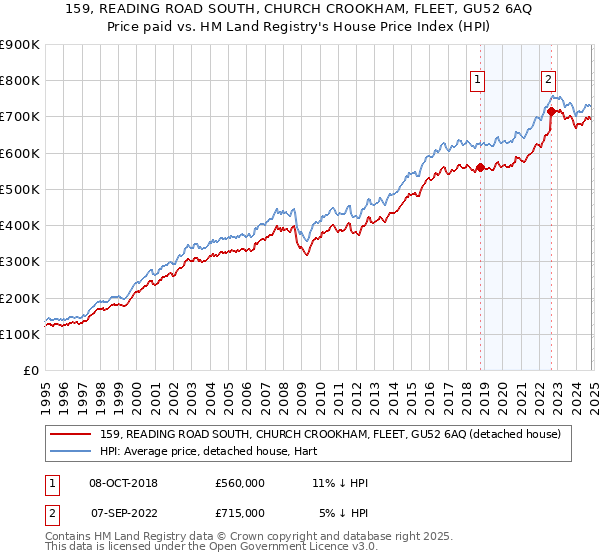 159, READING ROAD SOUTH, CHURCH CROOKHAM, FLEET, GU52 6AQ: Price paid vs HM Land Registry's House Price Index