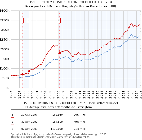 159, RECTORY ROAD, SUTTON COLDFIELD, B75 7RU: Price paid vs HM Land Registry's House Price Index