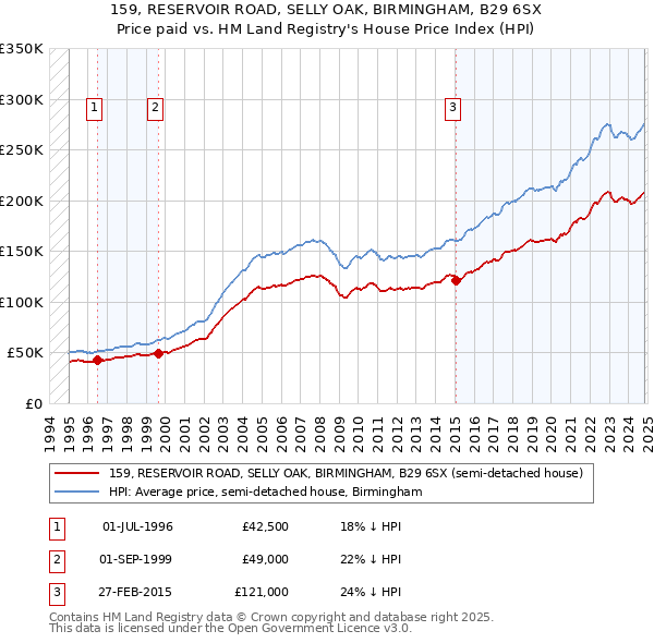 159, RESERVOIR ROAD, SELLY OAK, BIRMINGHAM, B29 6SX: Price paid vs HM Land Registry's House Price Index