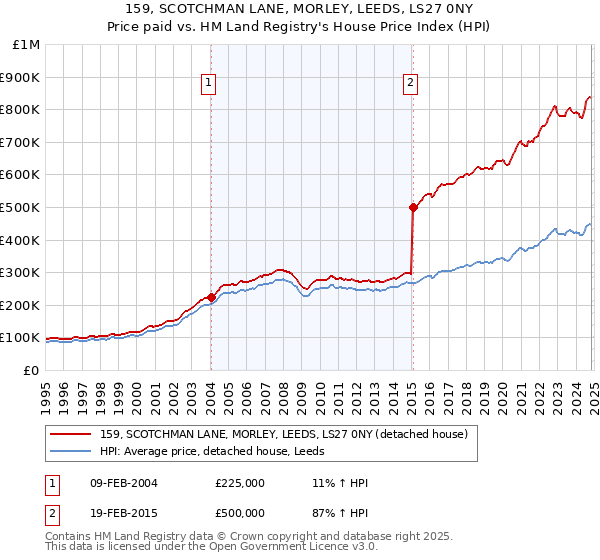 159, SCOTCHMAN LANE, MORLEY, LEEDS, LS27 0NY: Price paid vs HM Land Registry's House Price Index