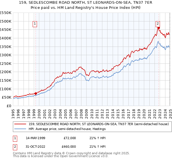 159, SEDLESCOMBE ROAD NORTH, ST LEONARDS-ON-SEA, TN37 7ER: Price paid vs HM Land Registry's House Price Index