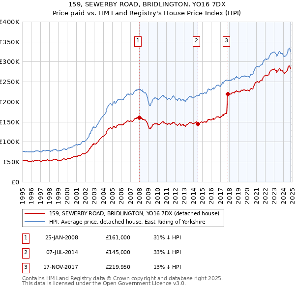 159, SEWERBY ROAD, BRIDLINGTON, YO16 7DX: Price paid vs HM Land Registry's House Price Index