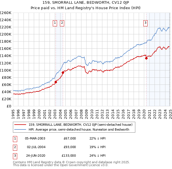 159, SMORRALL LANE, BEDWORTH, CV12 0JP: Price paid vs HM Land Registry's House Price Index