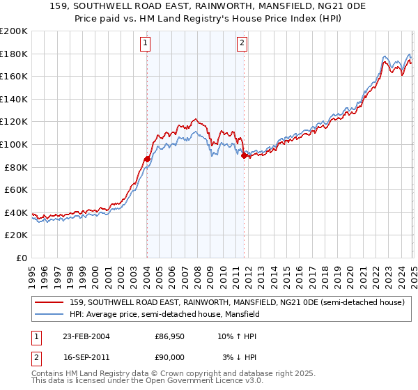 159, SOUTHWELL ROAD EAST, RAINWORTH, MANSFIELD, NG21 0DE: Price paid vs HM Land Registry's House Price Index