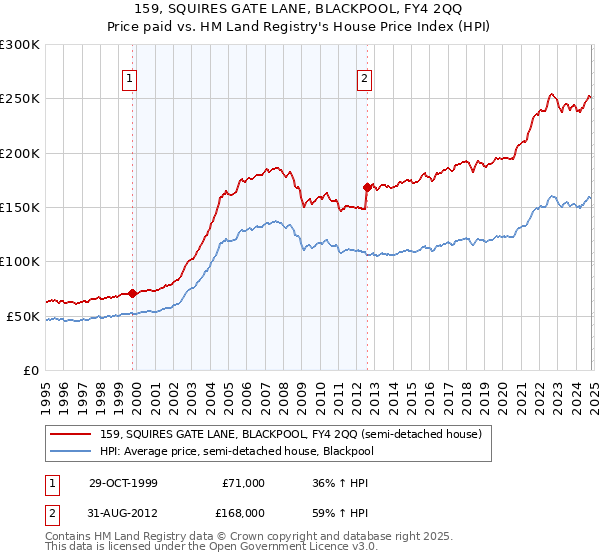 159, SQUIRES GATE LANE, BLACKPOOL, FY4 2QQ: Price paid vs HM Land Registry's House Price Index