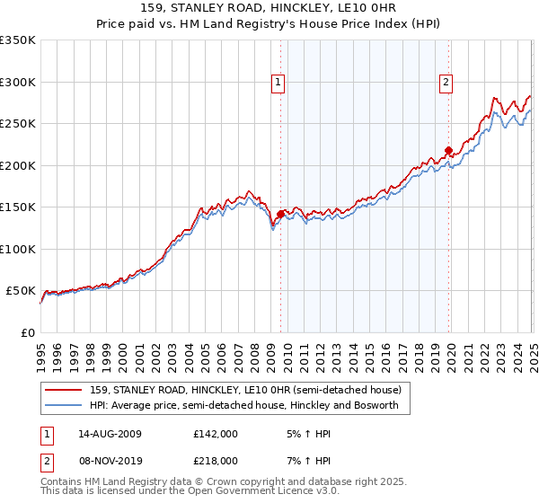 159, STANLEY ROAD, HINCKLEY, LE10 0HR: Price paid vs HM Land Registry's House Price Index